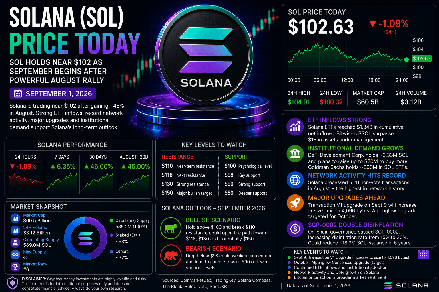 Solana Price Today: SOL Holds Near $102 as September Begins After 46% August Rally