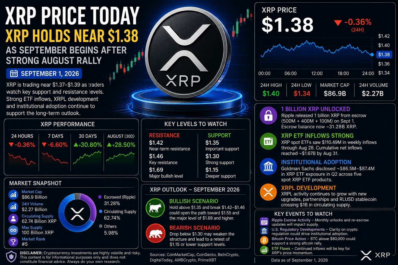 XRP Price Today: XRP Holds Near $1.38 as September Begins After Strong August Rally