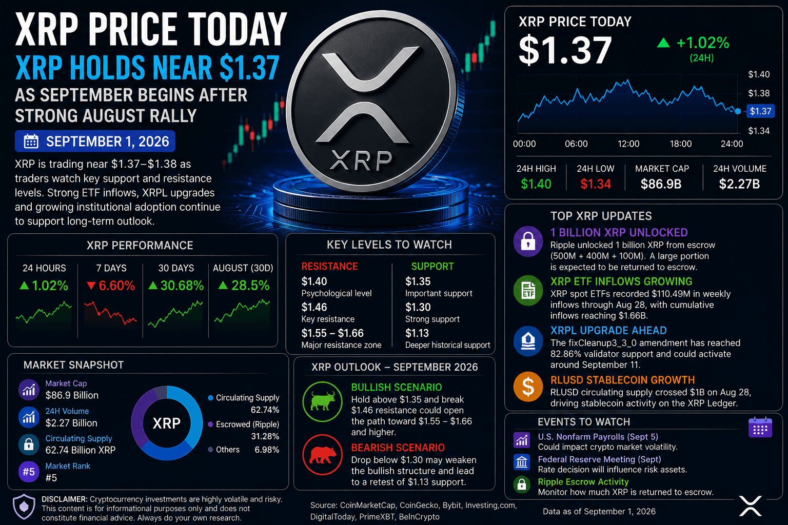 XRP Price Today: XRP Holds Near $1.37 as September Begins After Strong August Rally