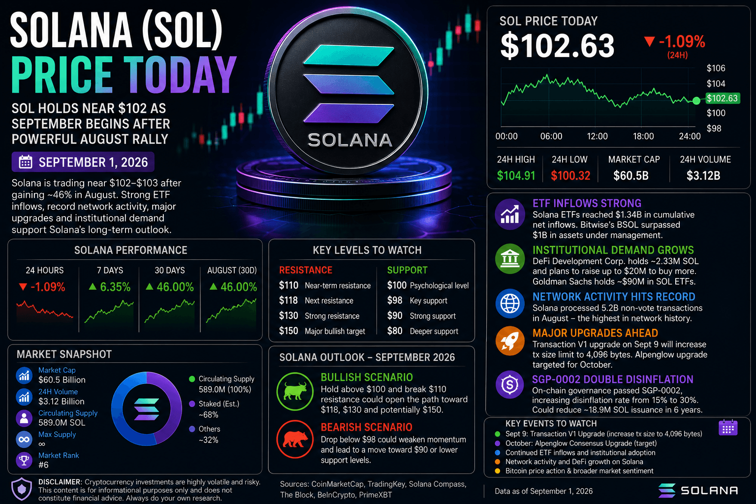 Solana Price Today: SOL Holds Near $102 as September Begins After Powerful August Rally