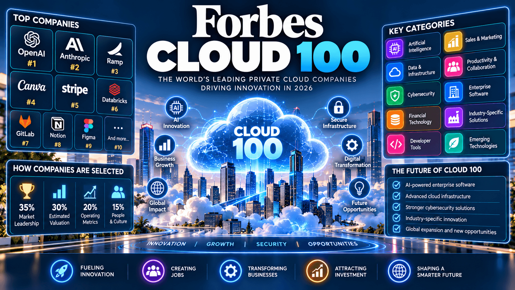 Cloud 100: The World's Leading Private Cloud Companies and the Future of AI in 2026